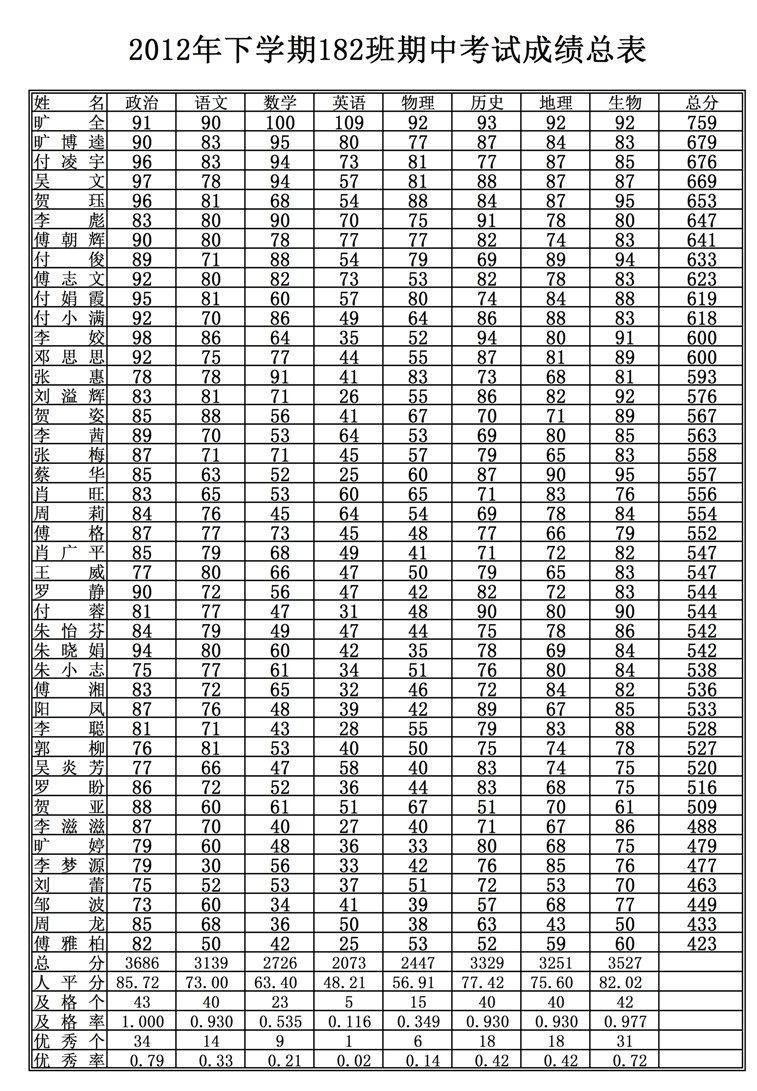 2012年壶天中学八年级期中考试成绩表 - 壶天中学